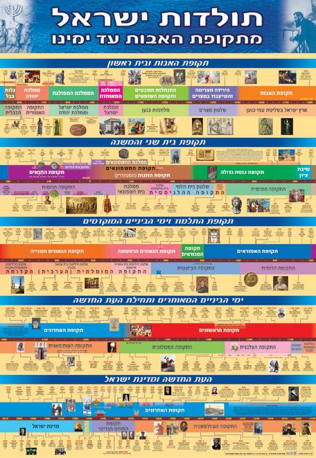 Jewish Histroy Timelines & Jerusalem Posters & Banners 