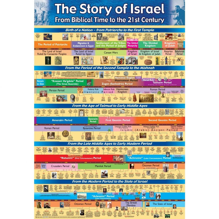 Jewish Histroy Timelines & Jerusalem Posters & Banners 